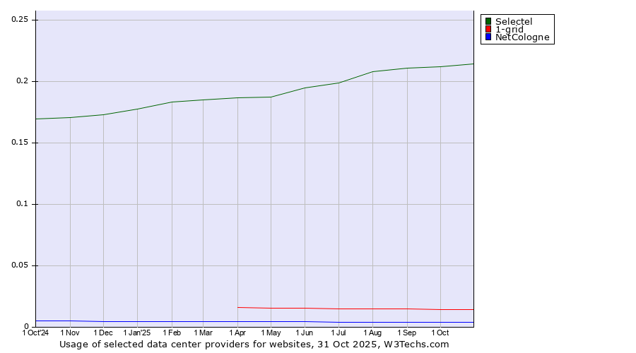 Historical trends in the usage of Selectel vs. 1-grid vs. NetCologne
