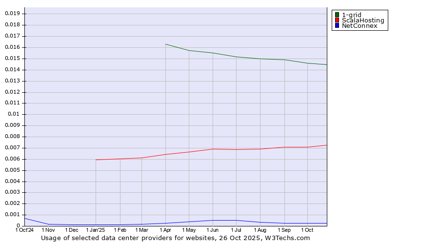 Historical trends in the usage of 1-grid vs. ScalaHosting vs. NetConnex