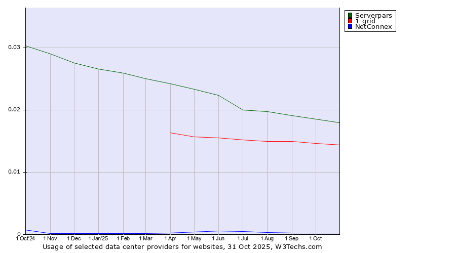 Historical trends in the usage of Serverpars vs. 1-grid vs. NetConnex