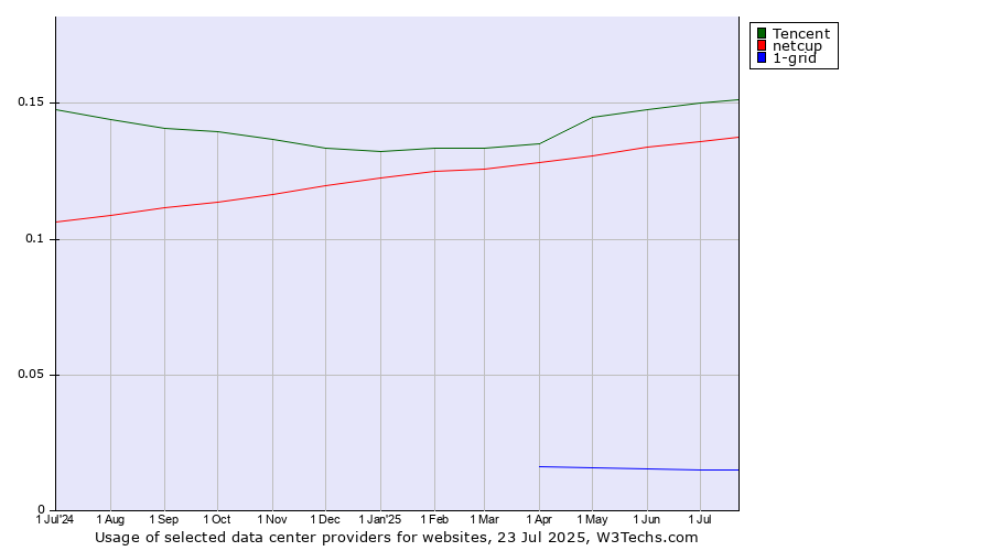 Historical trends in the usage of Tencent vs. netcup vs. 1-grid