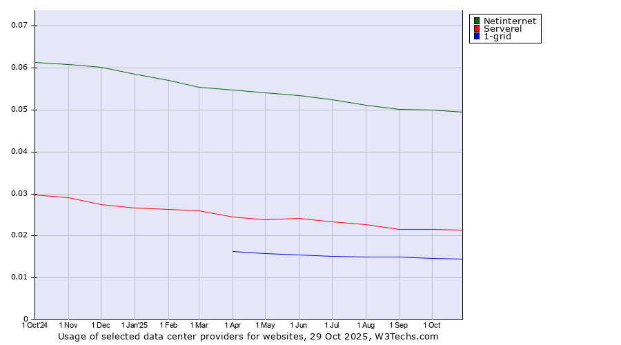 Historical trends in the usage of Netinternet vs. Serverel vs. 1-grid