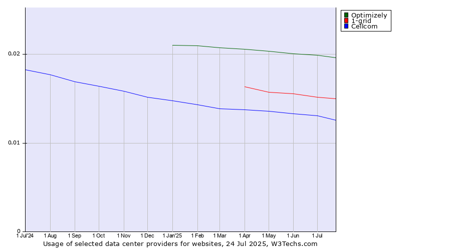 Historical trends in the usage of Optimizely vs. 1-grid vs. Cellcom