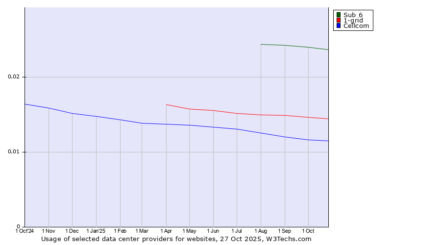 Historical trends in the usage of Sub 6 vs. 1-grid vs. Cellcom