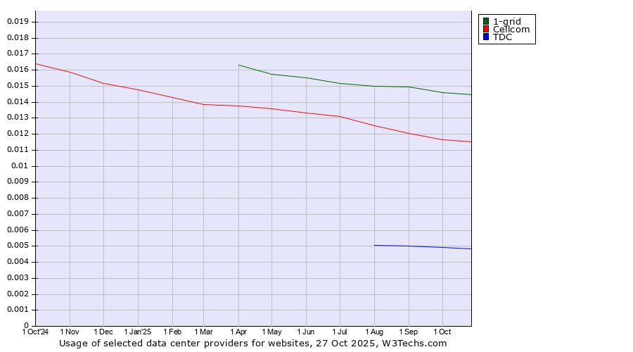 Historical trends in the usage of 1-grid vs. Cellcom vs. TDC