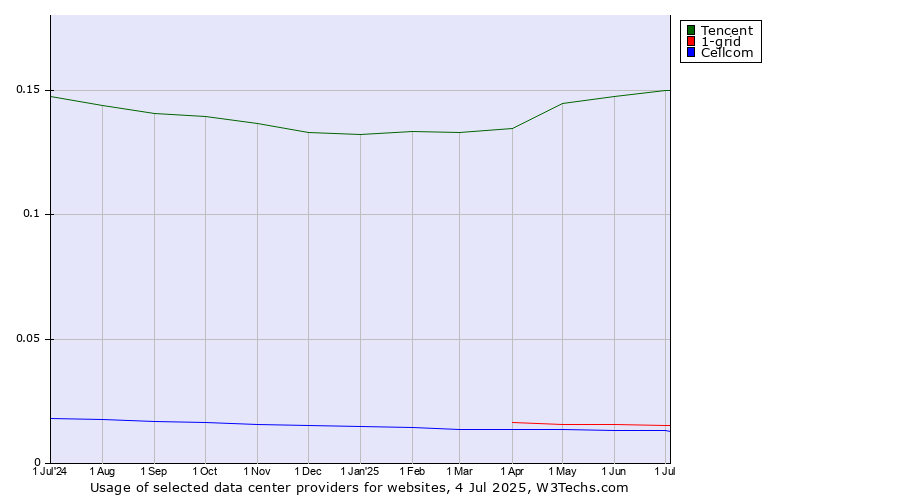 Historical trends in the usage of Tencent vs. 1-grid vs. Cellcom