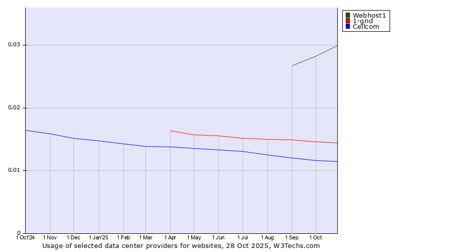 Historical trends in the usage of Webhost1 vs. 1-grid vs. Cellcom