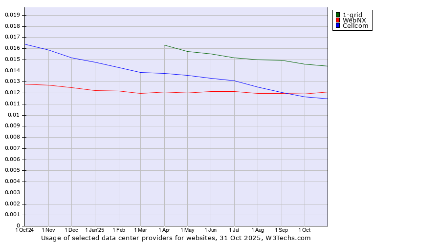 Historical trends in the usage of 1-grid vs. WebNX vs. Cellcom