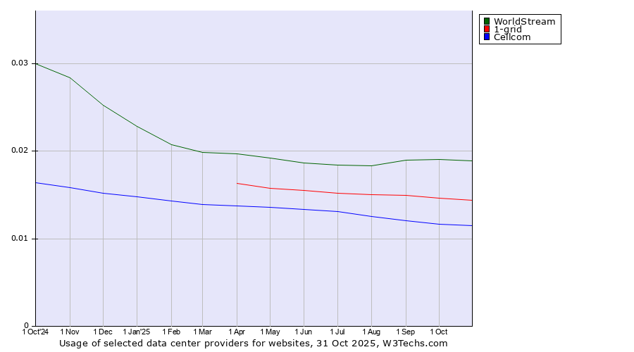 Historical trends in the usage of WorldStream vs. 1-grid vs. Cellcom