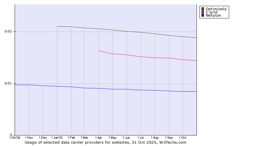 Historical trends in the usage of Optimizely vs. 1-grid vs. Nexylan