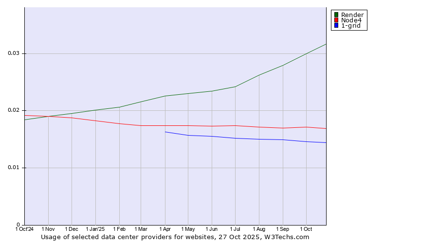 Historical trends in the usage of Render vs. Node4 vs. 1-grid