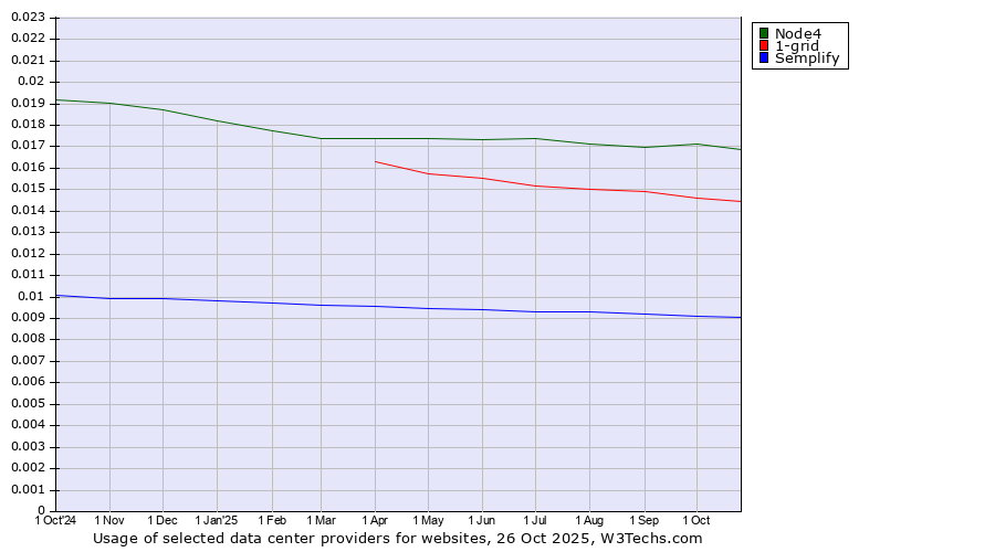 Historical trends in the usage of Node4 vs. 1-grid vs. Semplify