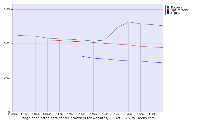 Historical trends in the usage of Tucows vs. Optimizely vs. 1-grid