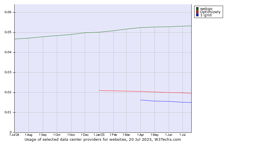 Historical trends in the usage of webgo vs. Optimizely vs. 1-grid