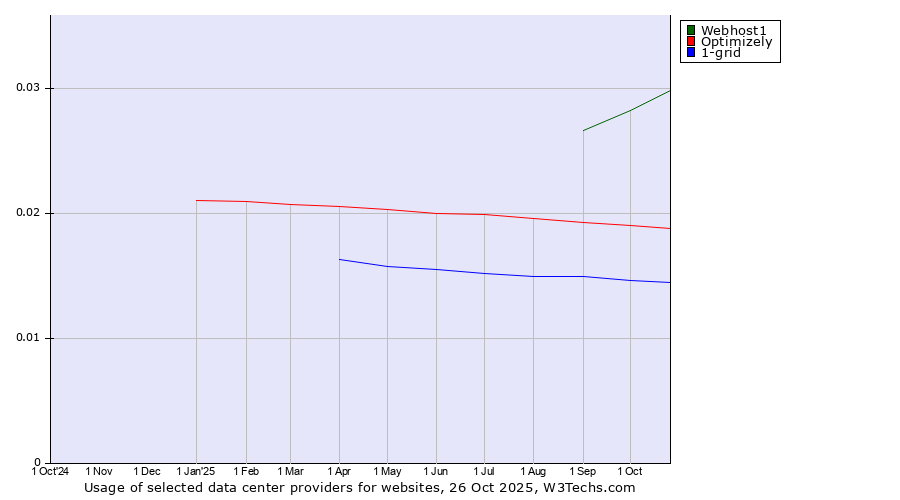 Historical trends in the usage of Webhost1 vs. Optimizely vs. 1-grid