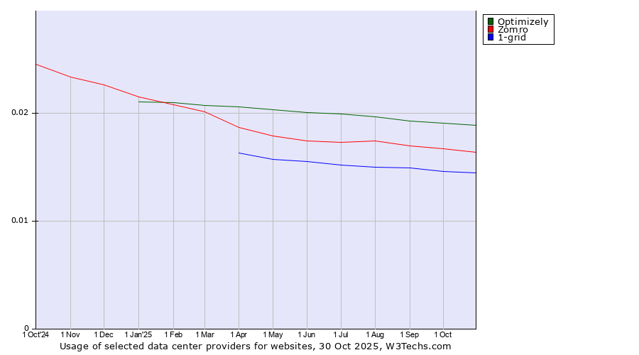 Historical trends in the usage of Optimizely vs. Zomro vs. 1-grid