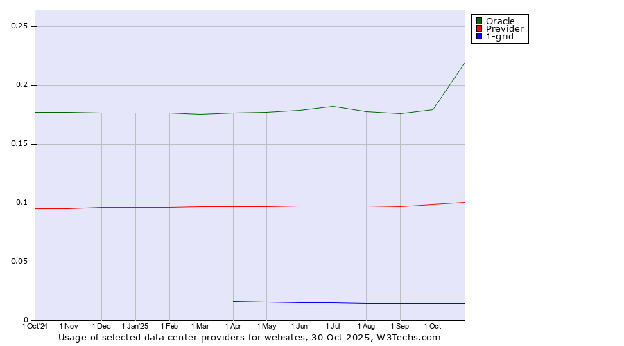 Historical trends in the usage of Oracle vs. Previder vs. 1-grid
