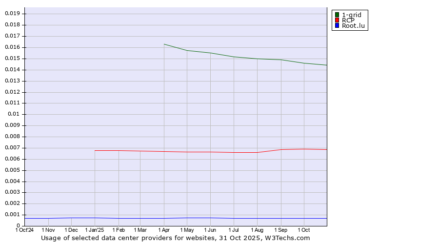 Historical trends in the usage of 1-grid vs. RCP vs. Root.lu