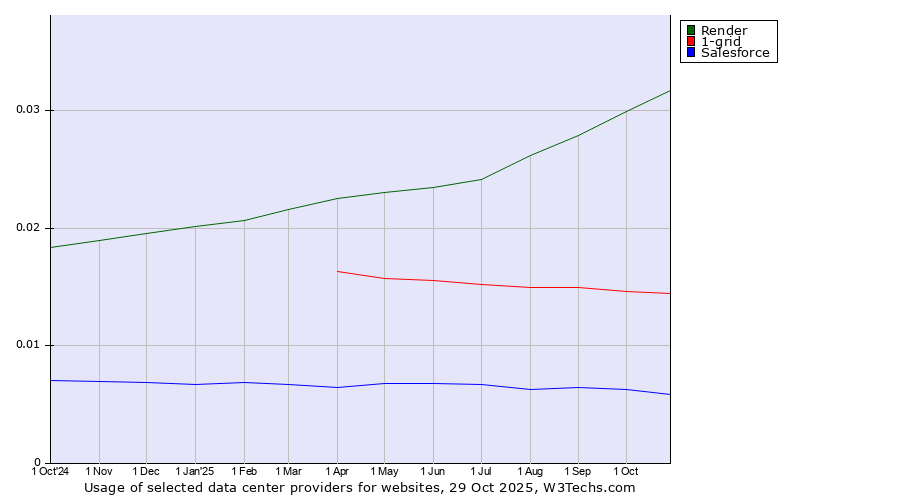 Historical trends in the usage of Render vs. 1-grid vs. Salesforce