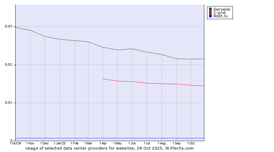 Historical trends in the usage of Serverel vs. 1-grid vs. Root.lu