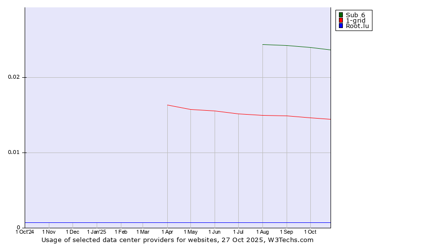 Historical trends in the usage of Sub 6 vs. 1-grid vs. Root.lu