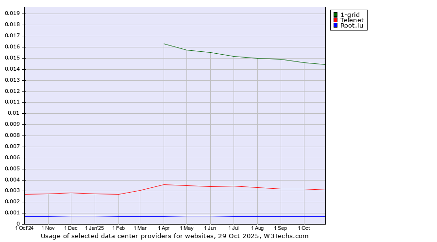 Historical trends in the usage of 1-grid vs. Telenet vs. Root.lu