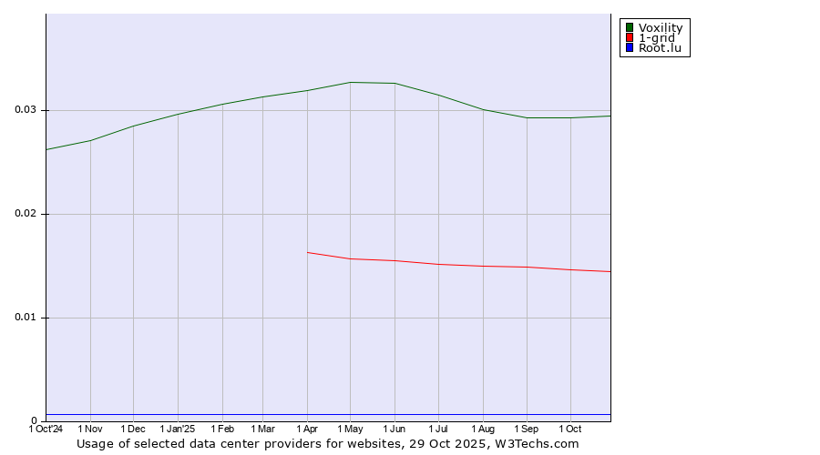 Historical trends in the usage of Voxility vs. 1-grid vs. Root.lu