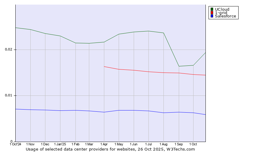 Historical trends in the usage of UCloud vs. 1-grid vs. Salesforce