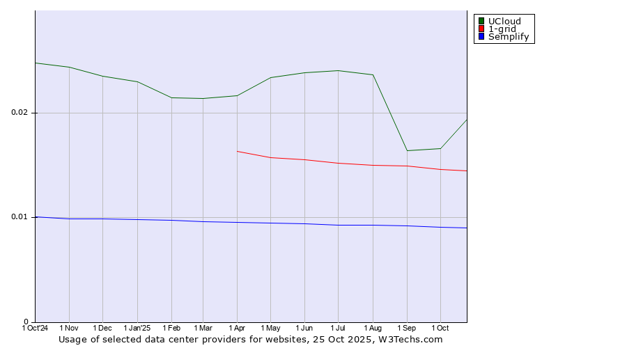 Historical trends in the usage of UCloud vs. 1-grid vs. Semplify