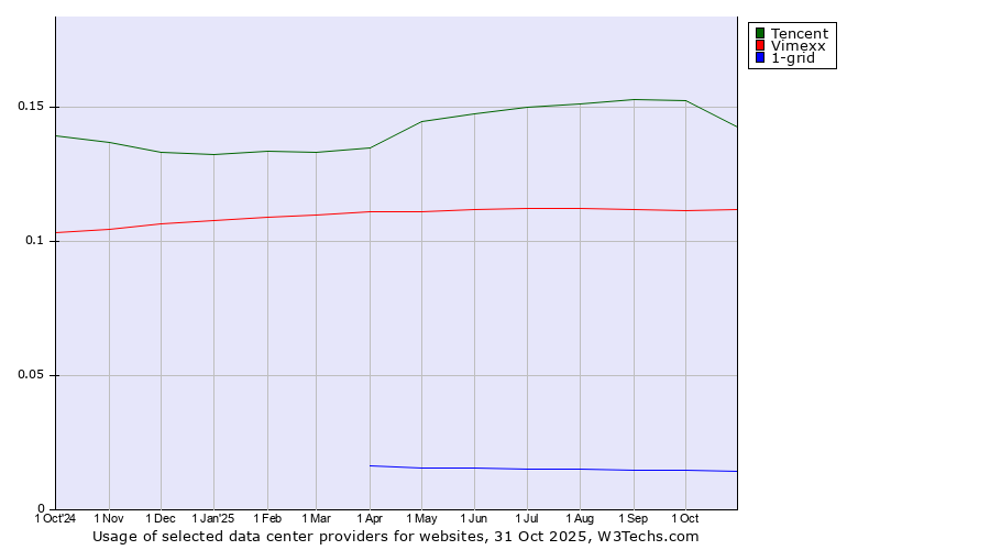 Historical trends in the usage of Tencent vs. Vimexx vs. 1-grid
