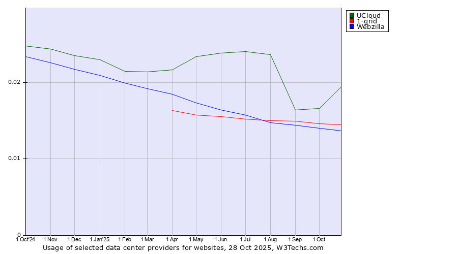 Historical trends in the usage of UCloud vs. 1-grid vs. Webzilla