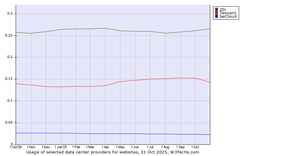 Historical trends in the usage of 20i vs. Tencent vs. beCloud