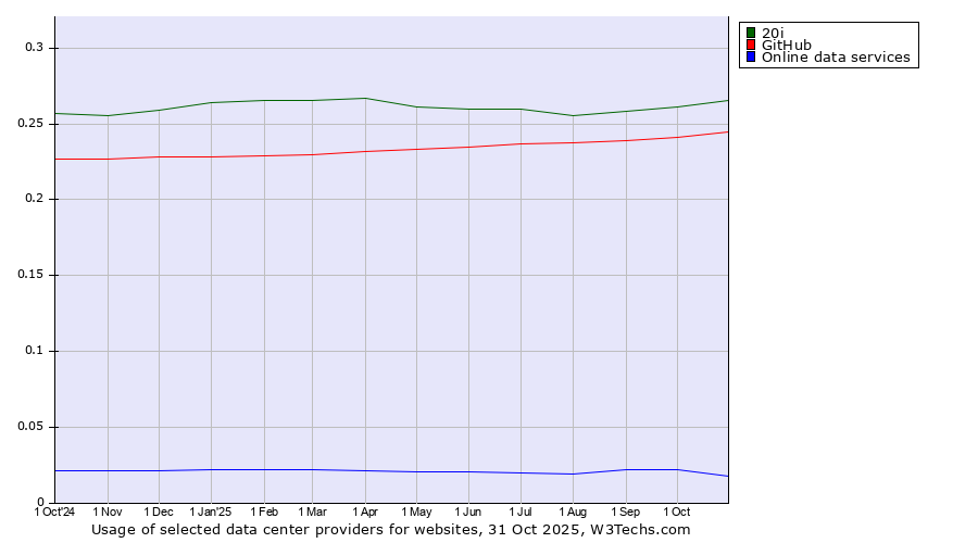 Historical trends in the usage of 20i vs. GitHub vs. Online data services