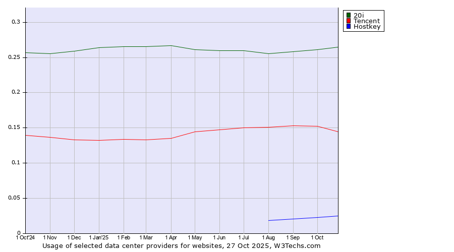 Historical trends in the usage of 20i vs. Tencent vs. Hostkey