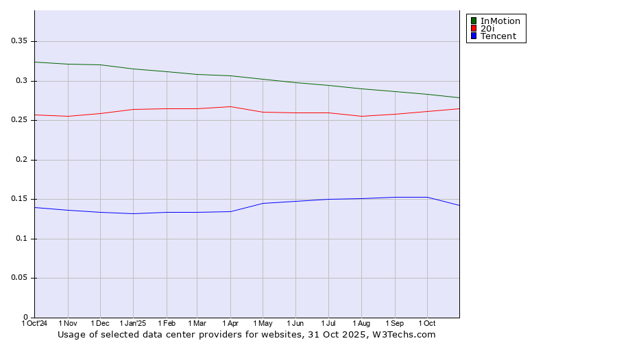 Historical trends in the usage of InMotion vs. 20i vs. Tencent