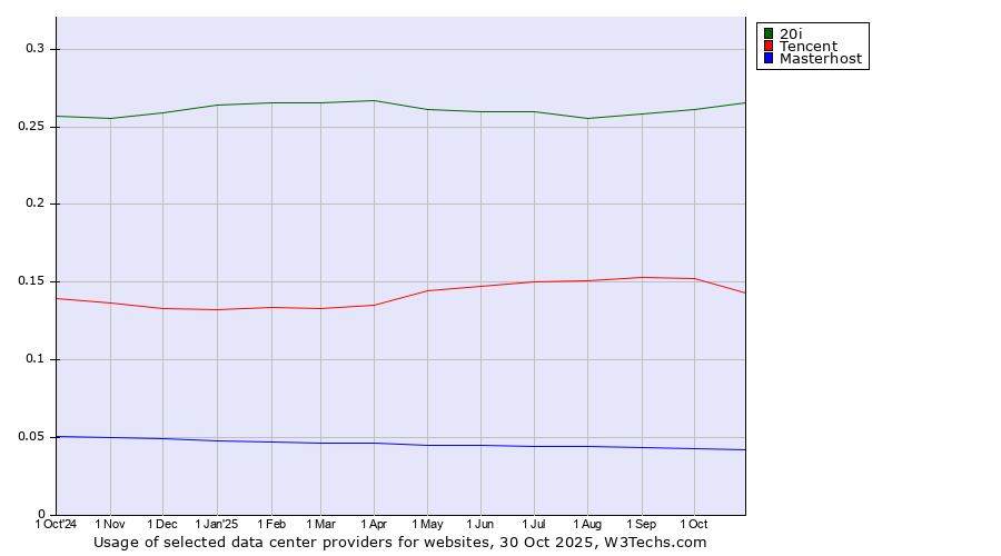 Historical trends in the usage of 20i vs. Tencent vs. Masterhost