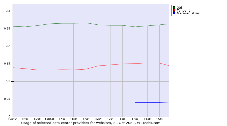Historical trends in the usage of 20i vs. Tencent vs. Metaregistrar