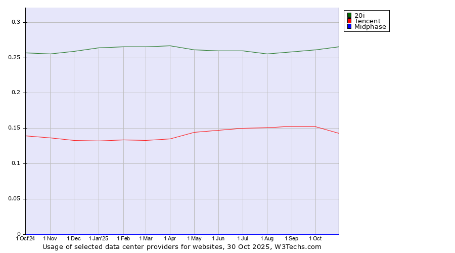 Historical trends in the usage of 20i vs. Tencent vs. Midphase