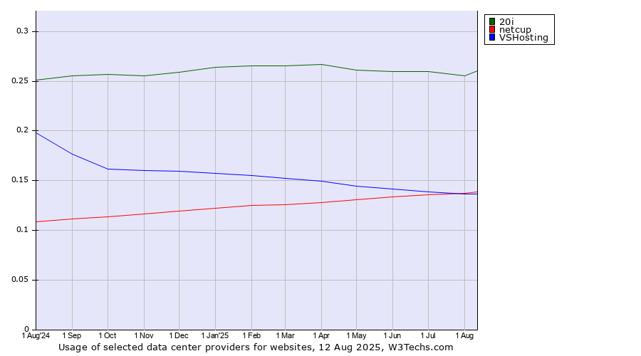 Historical trends in the usage of 20i vs. VSHosting vs. netcup