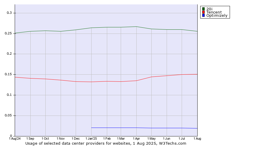 Historical trends in the usage of 20i vs. Tencent vs. Optimizely