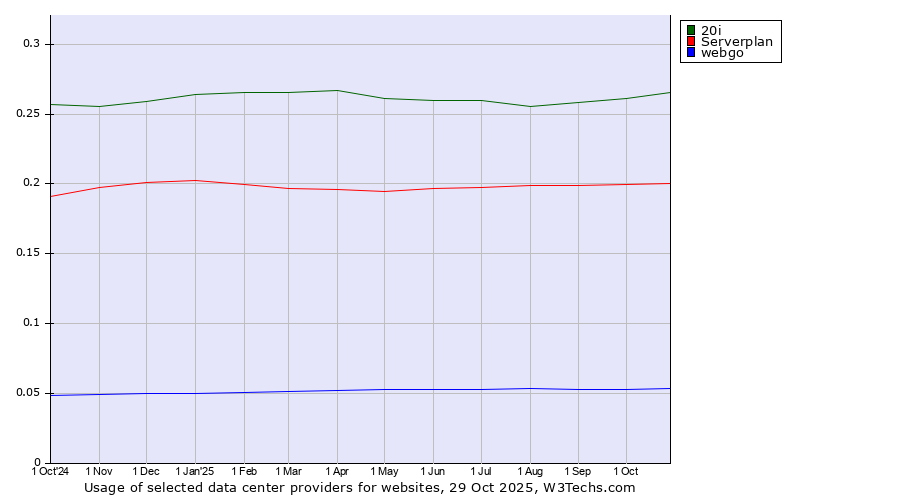 Historical trends in the usage of 20i vs. Serverplan vs. webgo