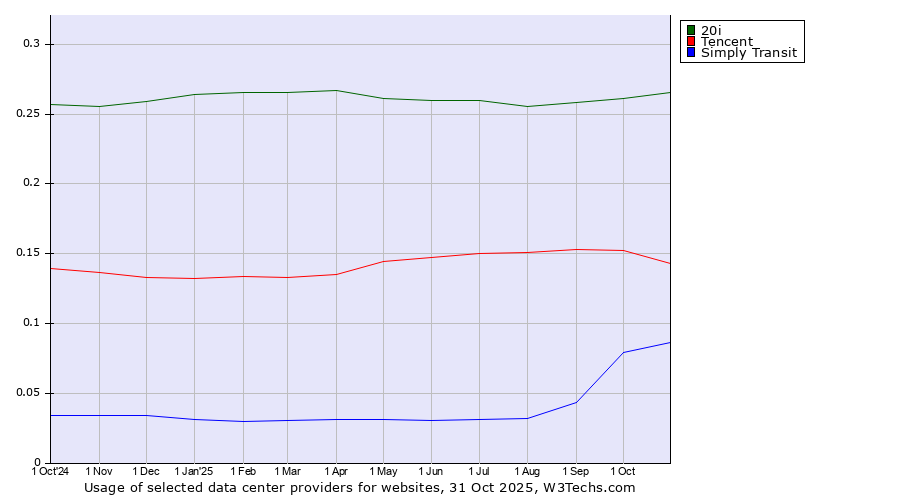 Historical trends in the usage of 20i vs. Tencent vs. Simply Transit