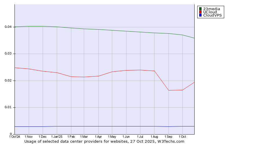 Historical trends in the usage of 23media vs. UCloud vs. CloudVPS