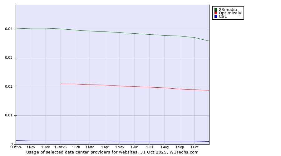 Historical trends in the usage of 23media vs. Optimizely vs. CSL
