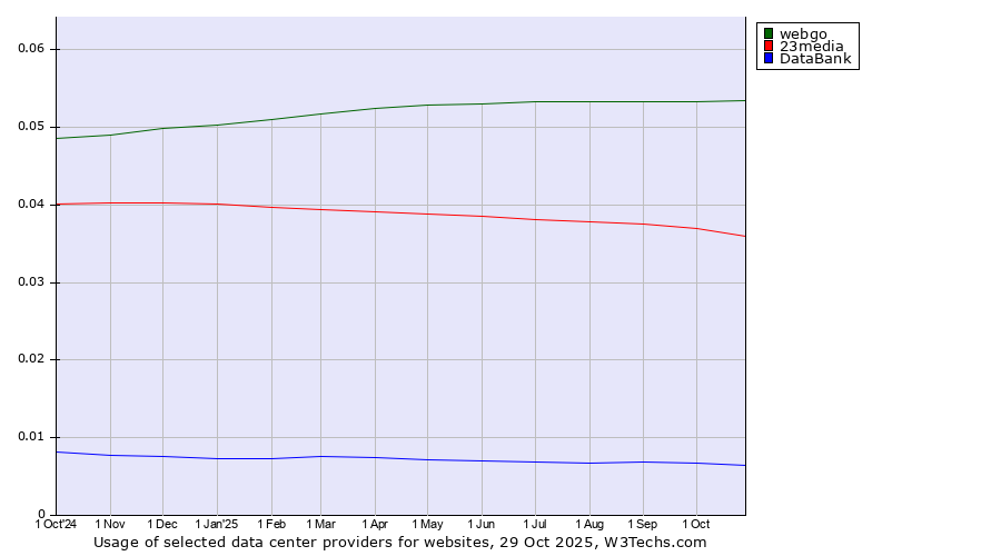 Historical trends in the usage of webgo vs. 23media vs. DataBank
