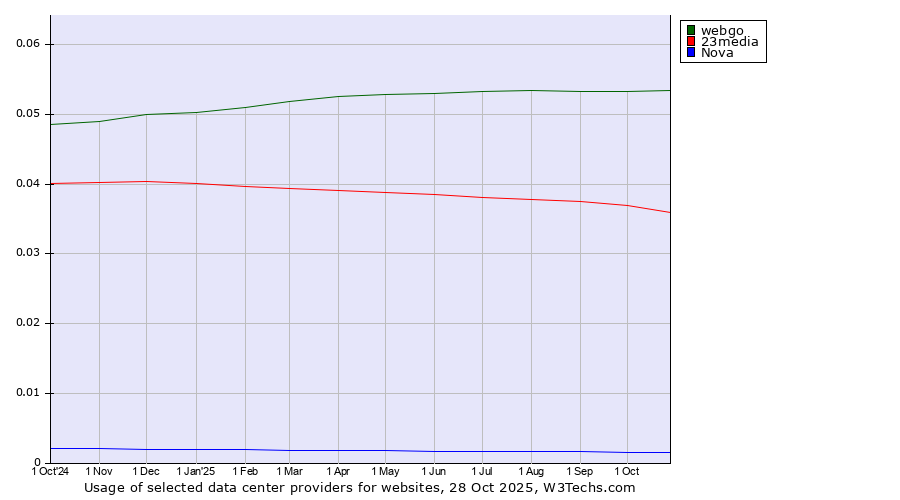 Historical trends in the usage of webgo vs. 23media vs. Nova
