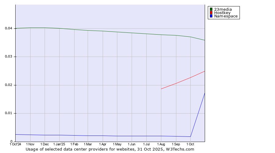 Historical trends in the usage of 23media vs. Hostkey vs. Namespace