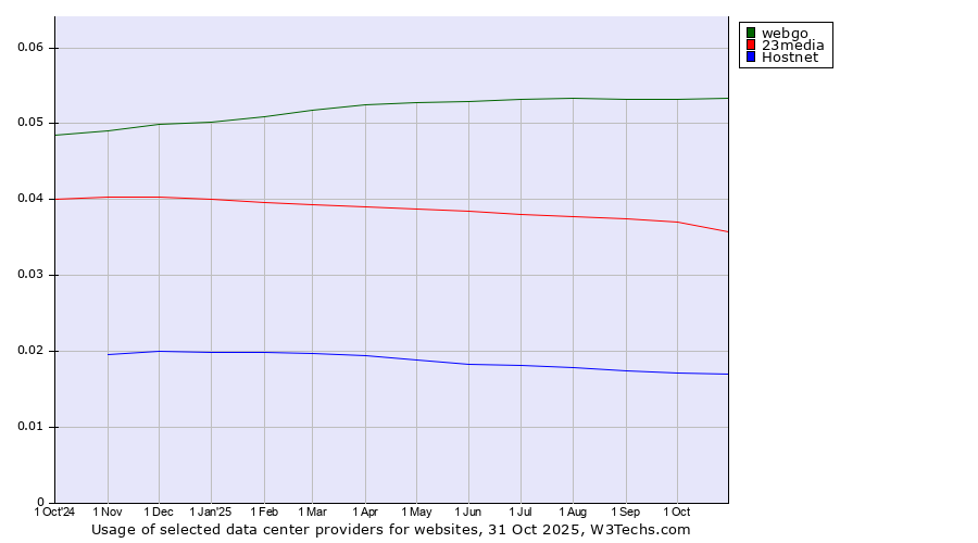 Historical trends in the usage of webgo vs. 23media vs. Hostnet