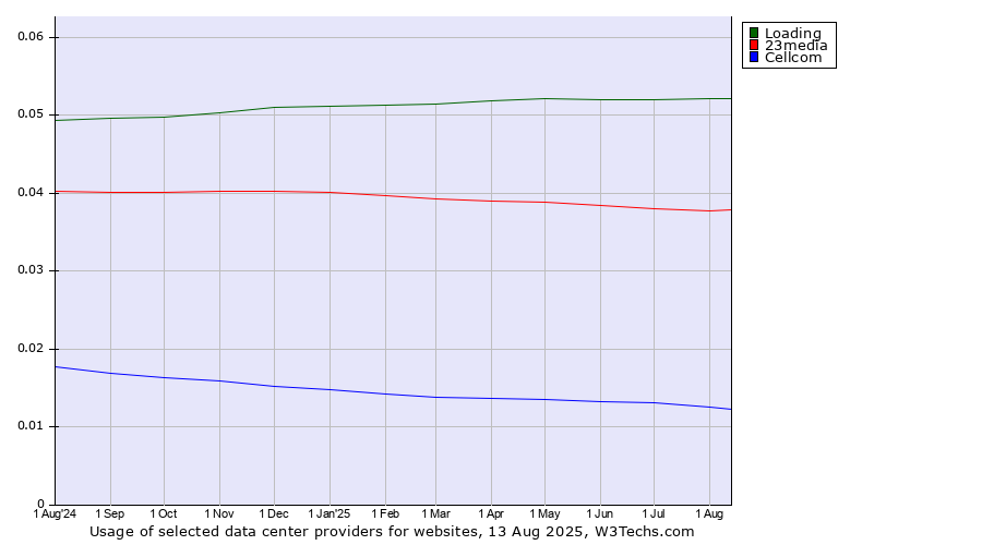 Historical trends in the usage of Loading vs. 23media vs. Cellcom