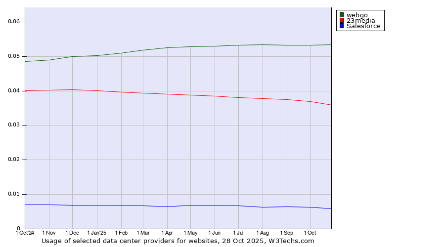Historical trends in the usage of webgo vs. 23media vs. Salesforce