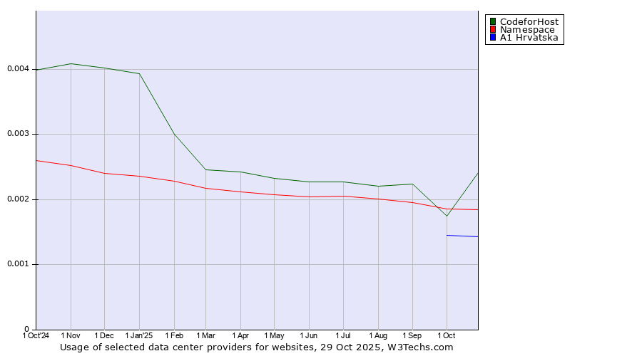 Historical trends in the usage of Namespace vs. A1 Hrvatska vs. 360 Internet